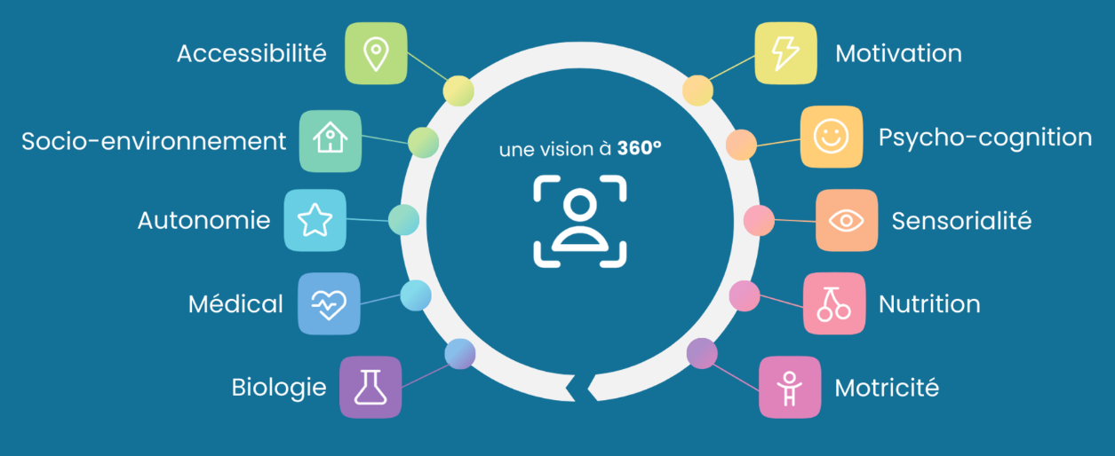 Les dix dimensions de santé évaluées, disposées autour d’une vision à 360° : accessibilité, motivation, socio-environnement, psycho-cognition, autonomie, sensorialité, médical, nutrition, biologie et motricité.